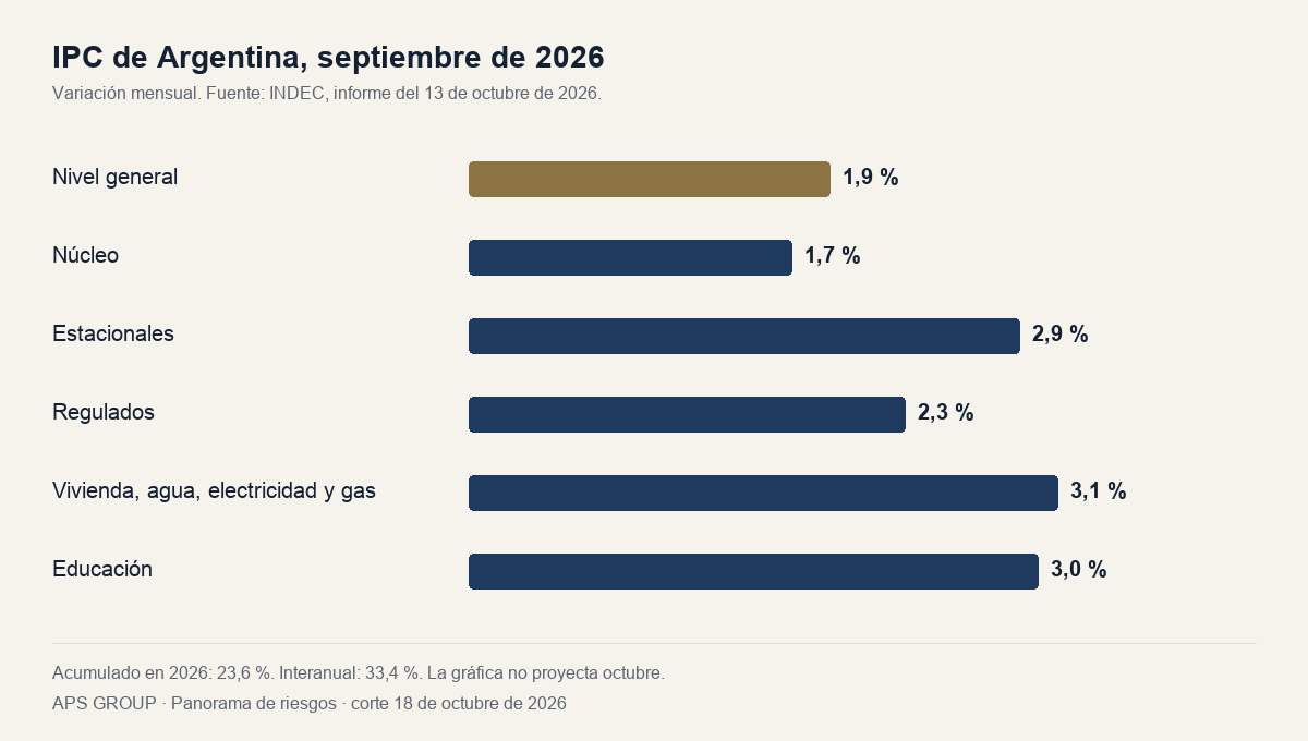 Barras del IPC de septiembre de 2026: nivel general 1,9 por ciento, núcleo 1,7, estacionales 2,9, regulados 2,3, vivienda 3,1 y educación 3,0.